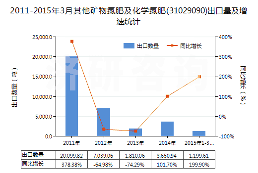 2011-2015年3月其他礦物氮肥及化學(xué)氮肥(31029090)出口量及增速統(tǒng)計(jì)